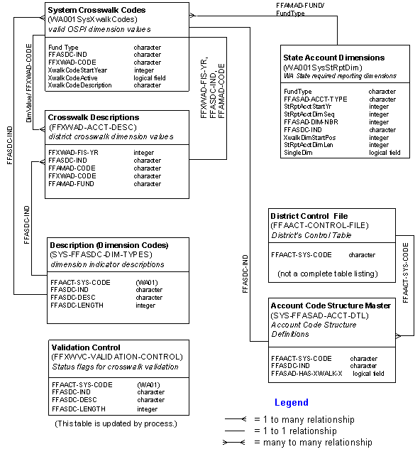 Validate Crosswalk Codes Tables Diagram
